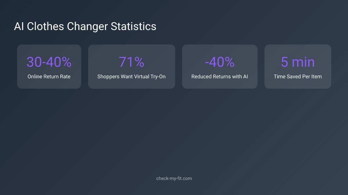 AI Clothes Changer Statistics