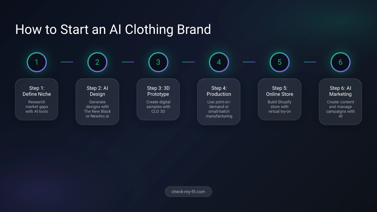 CheckMyFit virtual try-on process infographic showing upload photo, select clothes, see results