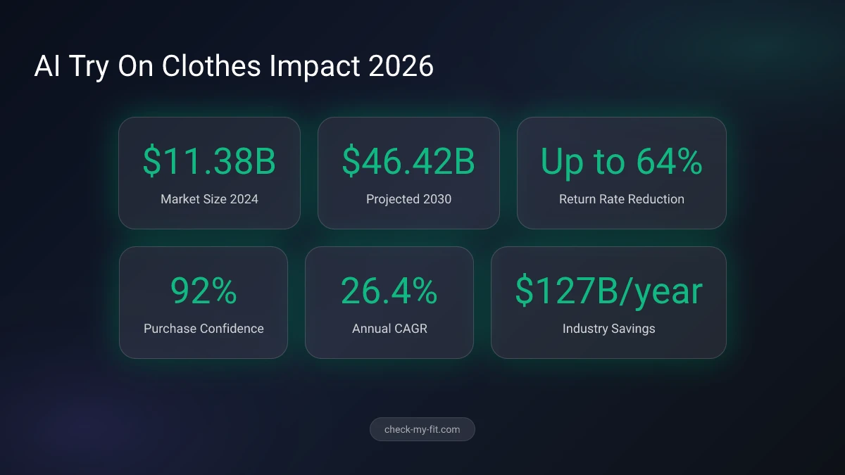 Statistics showing how AI virtual try-on reduces fashion return rates