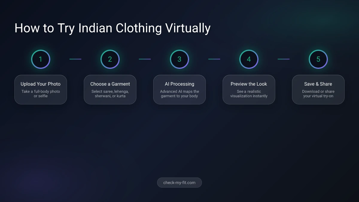 Process of using virtual try-on for Indian traditional clothing
