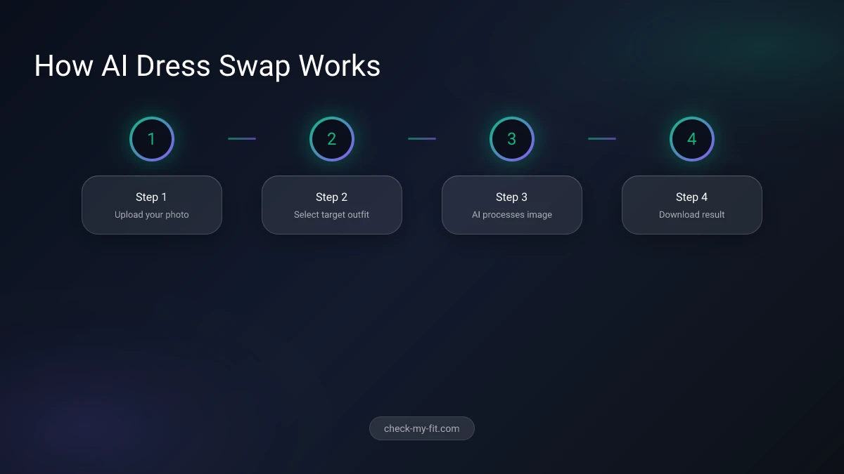 Process infographic showing AI dress swap workflow and benefits