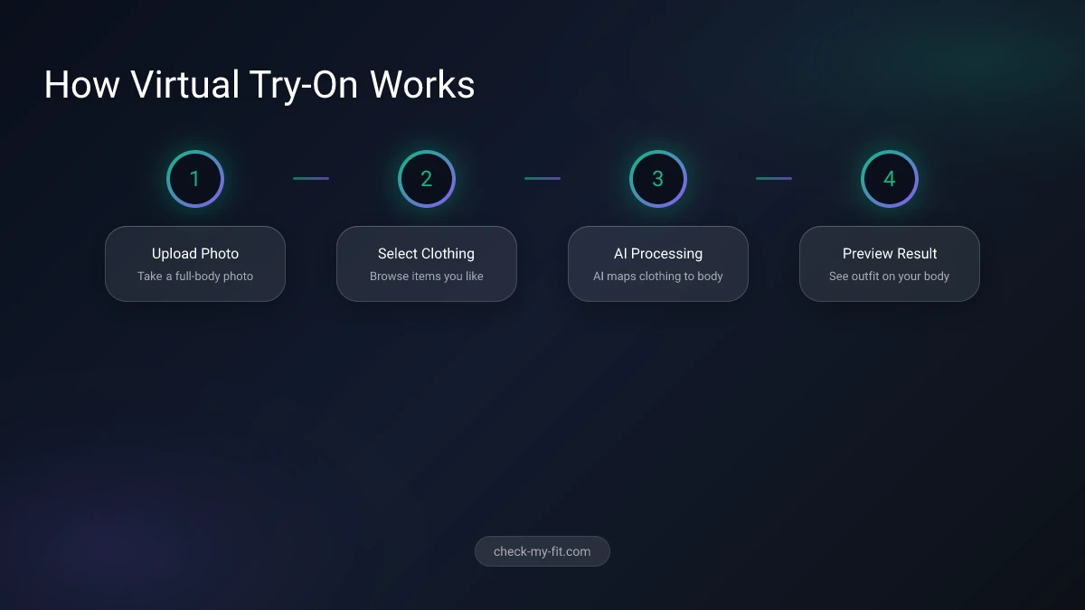 Virtual model try-on process infographic