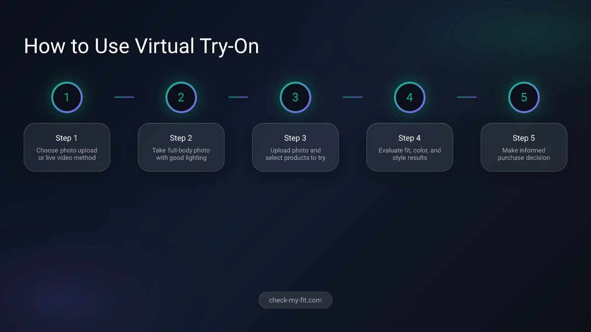 Step-by-step process infographic showing how to use virtual try-on effectively