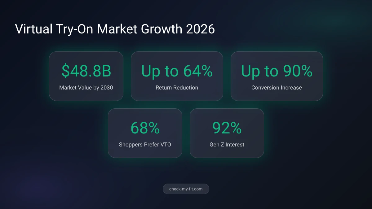 Virtual try-on market statistics infographic showing growth projections and adoption rates
